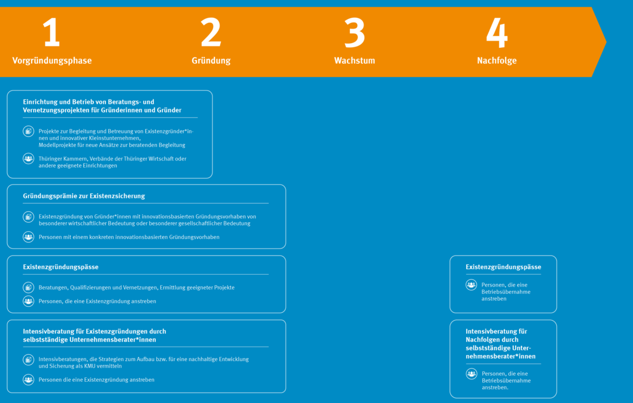 Überblick über die Fördergegenstände nach Unternehmensphase