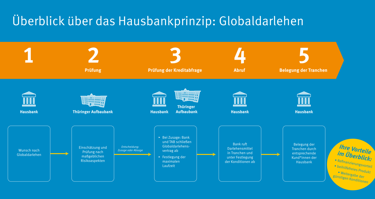 How To: Die Grafik gibt einen Überblick über den Ablauf im Hausbankprinzip bei Globaldarlehen.