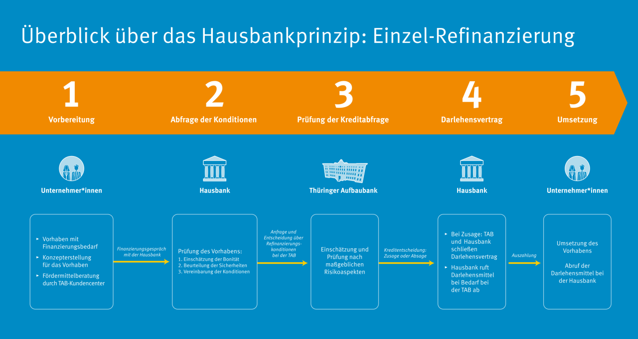 How To: Die Grafik gibt einen Überblick über das Hausbankprinzip bei Einzel-Refinanzierungen.
